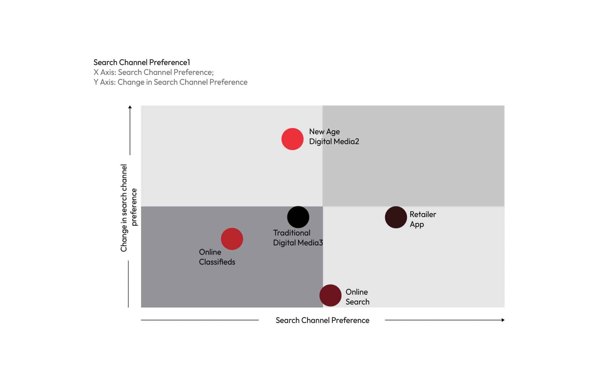 Chart depicting Search channel preference 