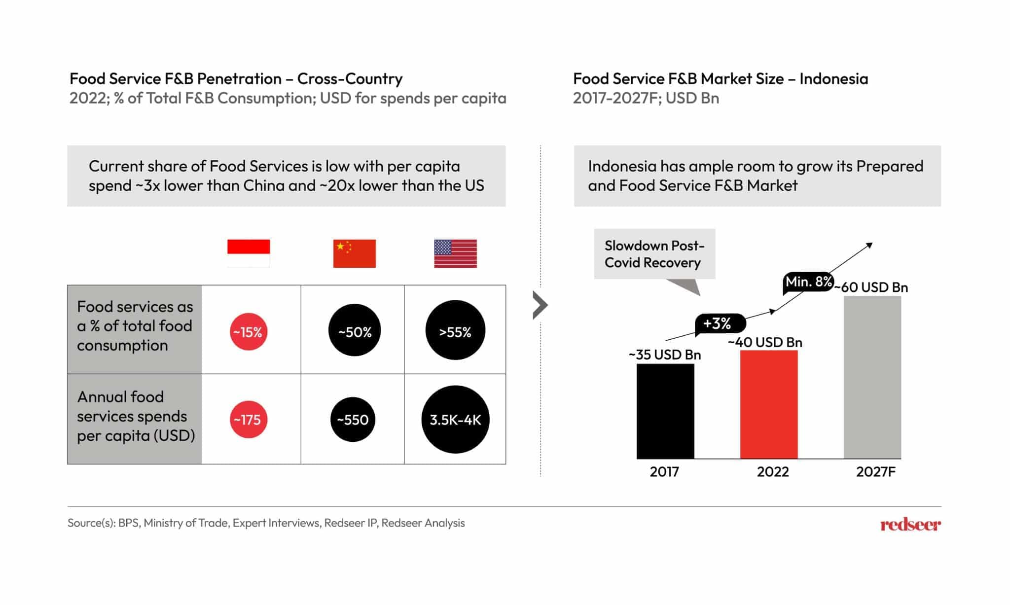 Chart depicting Food service F&B Market Size of Indonesia