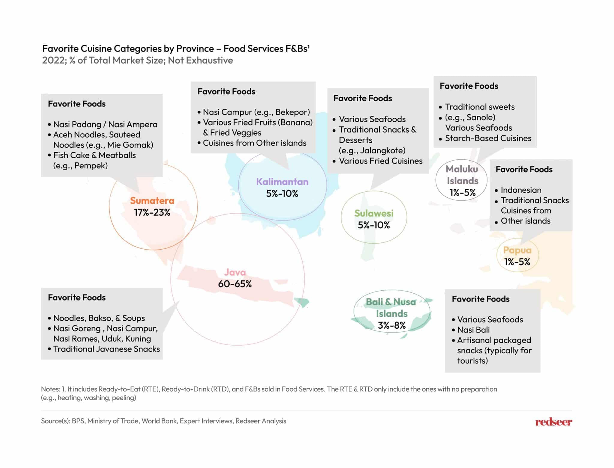 Image of favourite cuisine categories by province