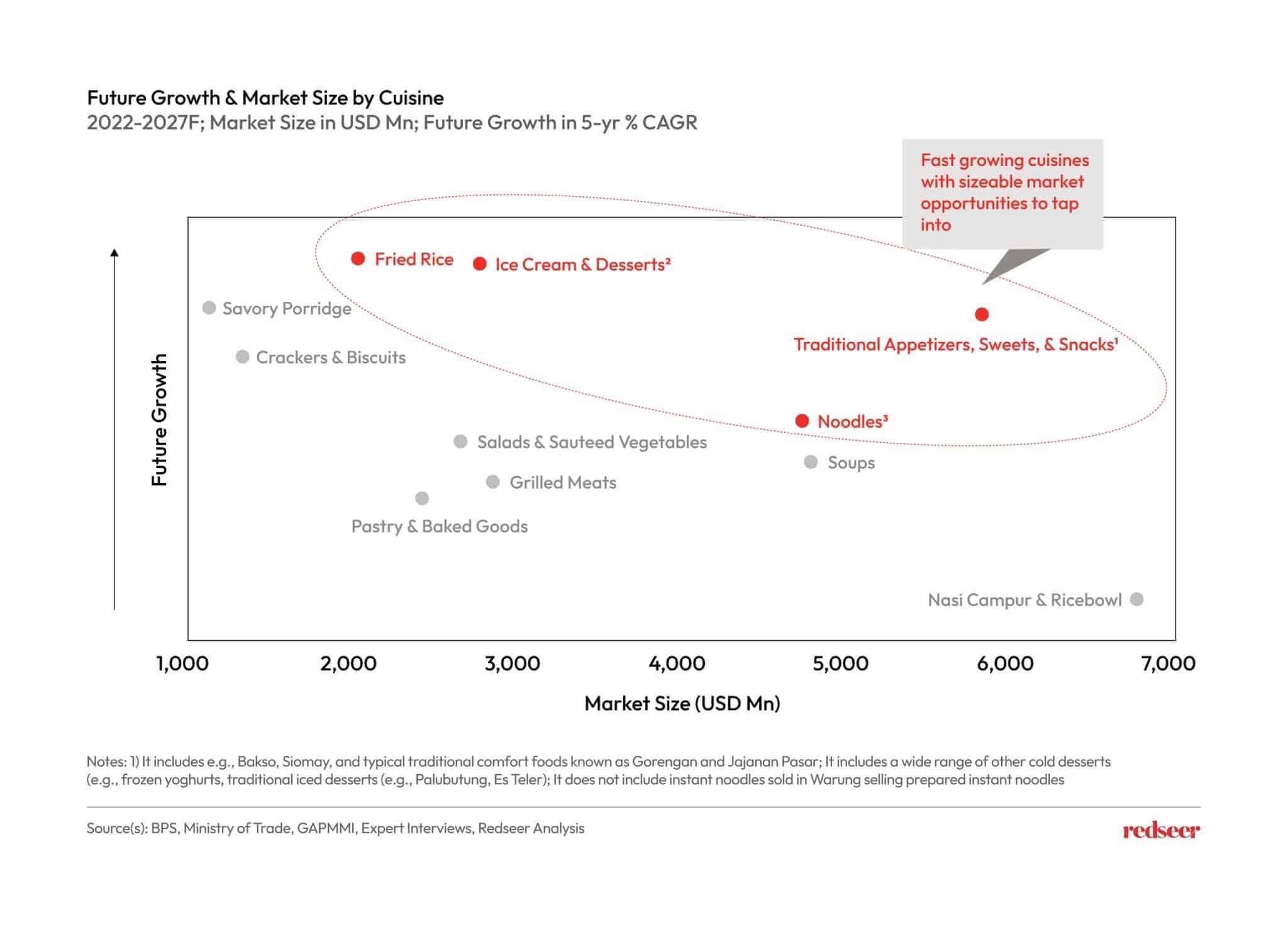 Chart depicting Future growth and Market size by cuisine
