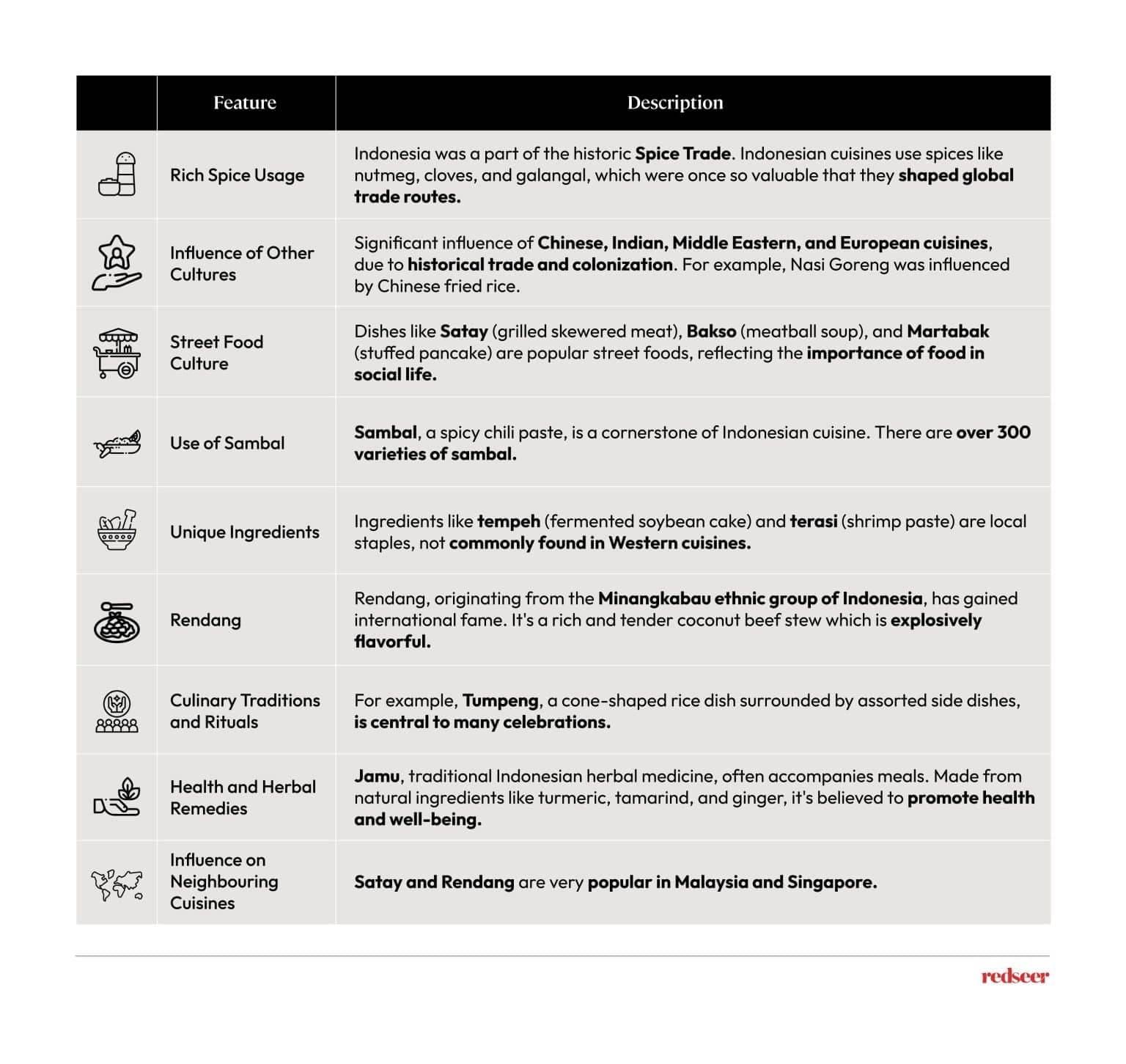 Table describing fun facts about Indonesia's local foods