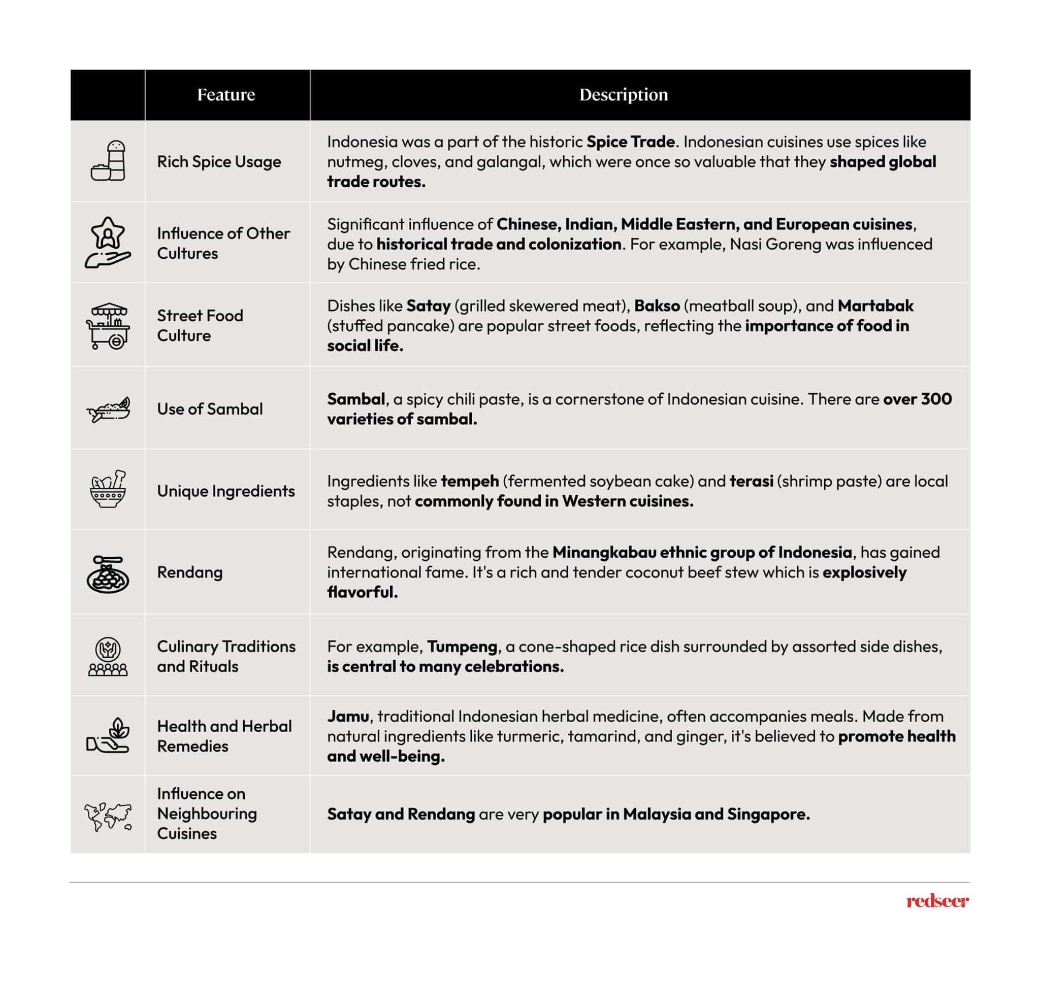 Table describing fun facts about Indonesia's local foods
