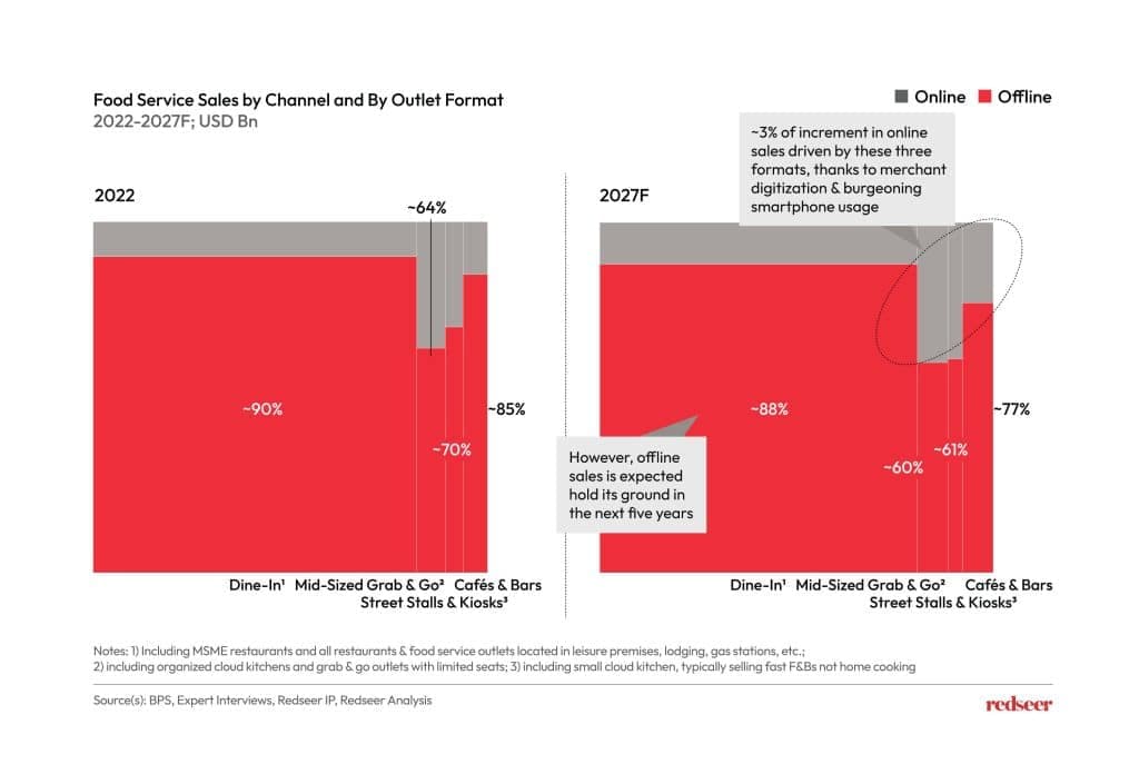 Food Service Sales by Channel and By Outlet Format 