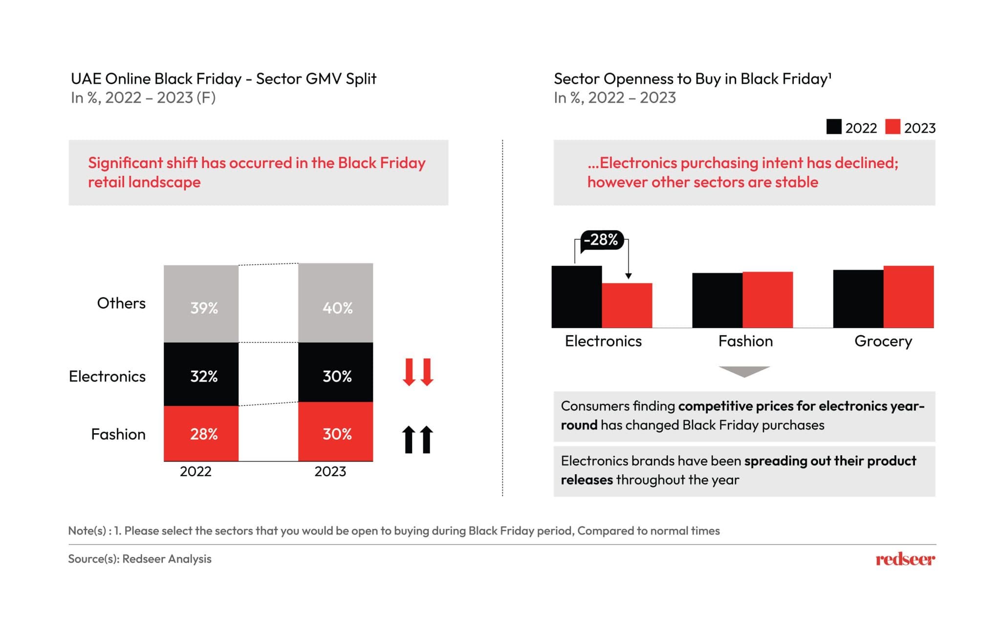 Electronics the traditional key driver