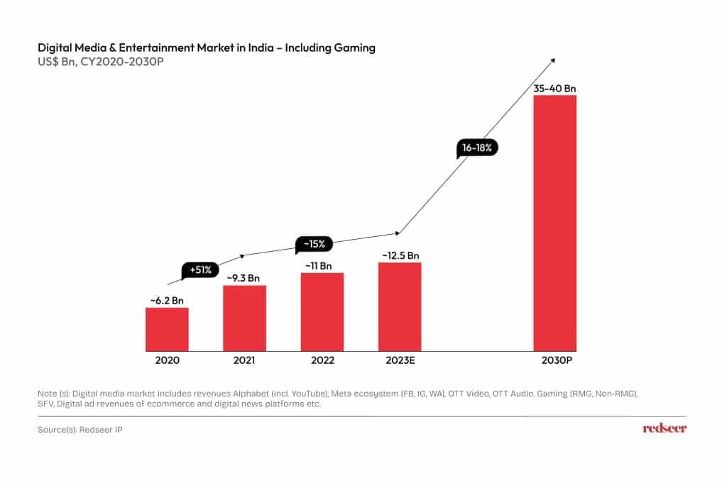 Digital media and Entertainment market in India 