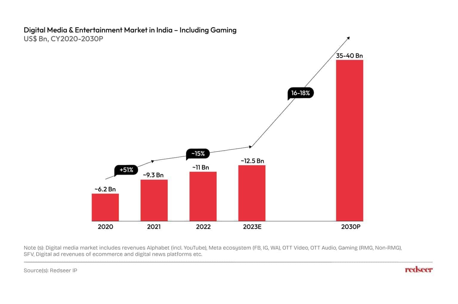 Digital media and Entertainment market in India 