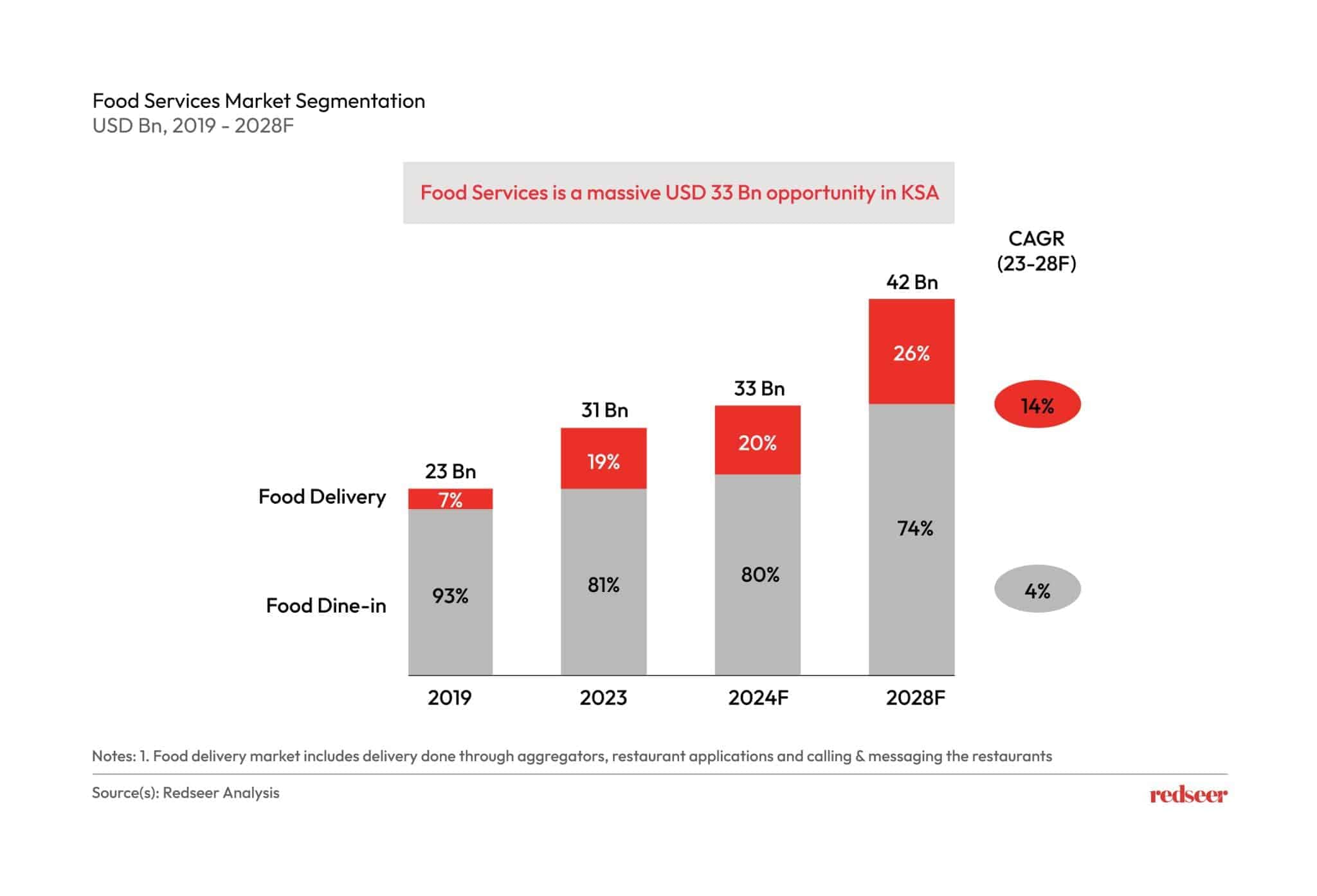 Market Segmentation of Food services in KSA