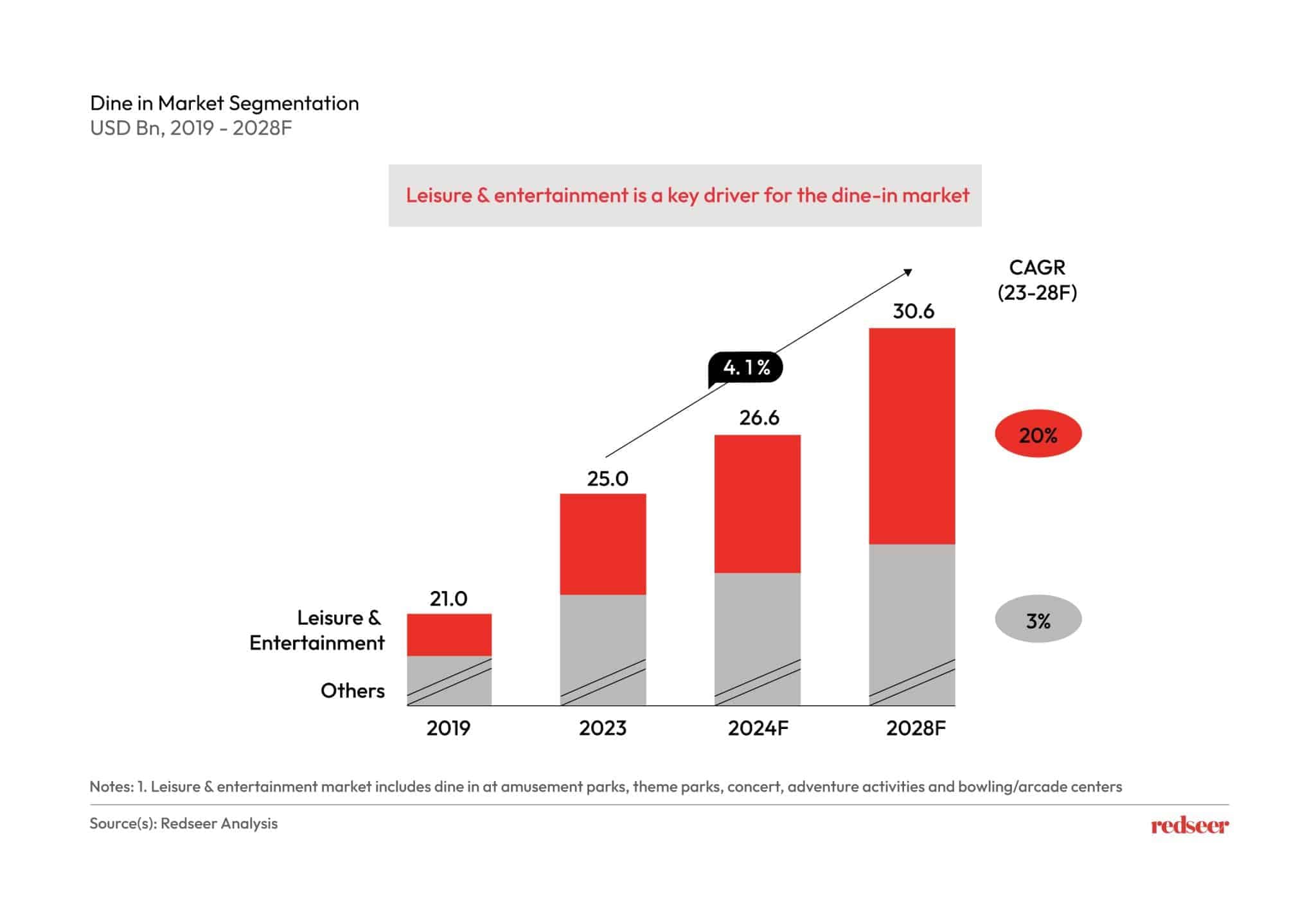 Market Segmentation of Dine-in in KSA