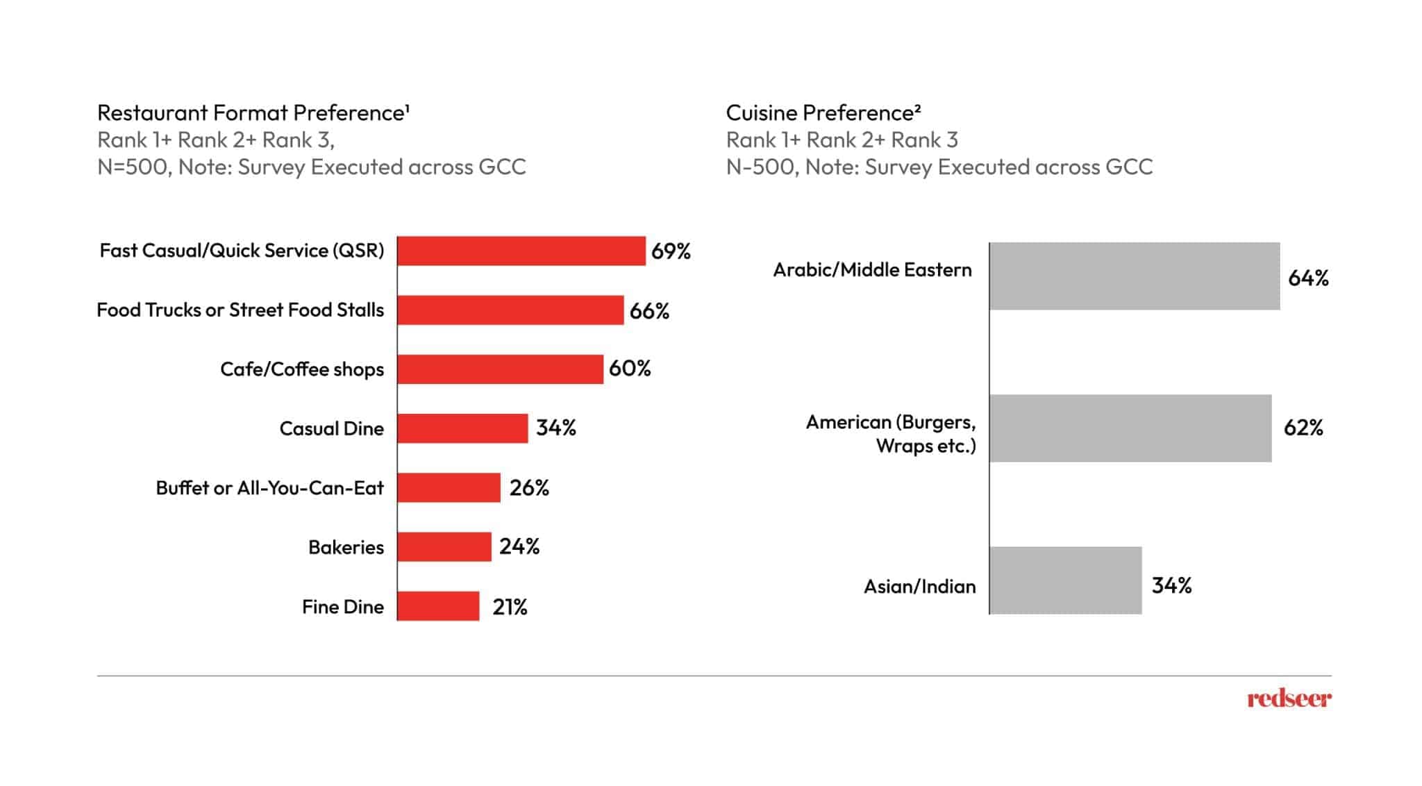 Restaurant format and cuisine preference of KSA