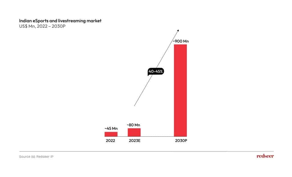 Indian esports and livestreaming market