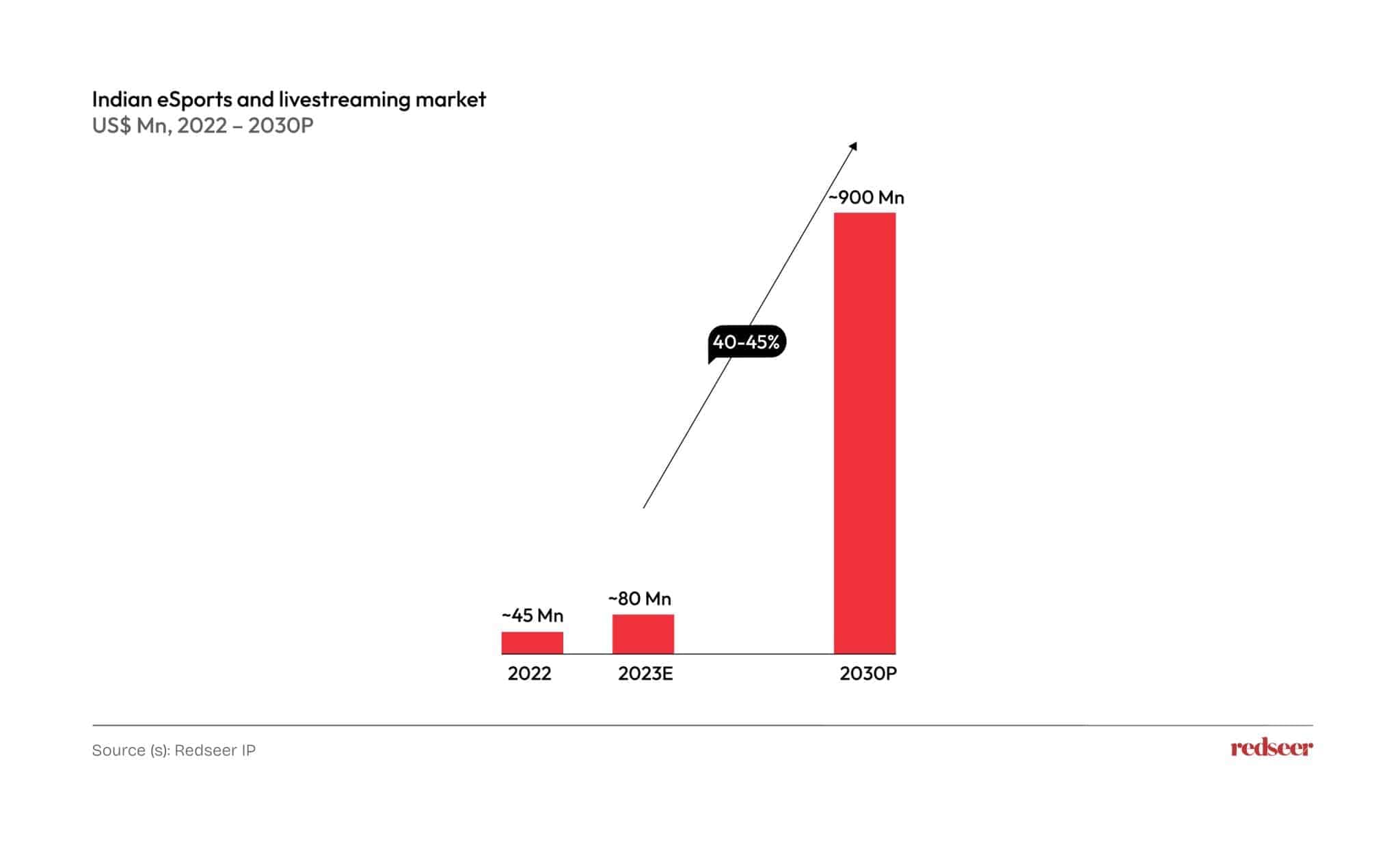 Indian esports and livestreaming market