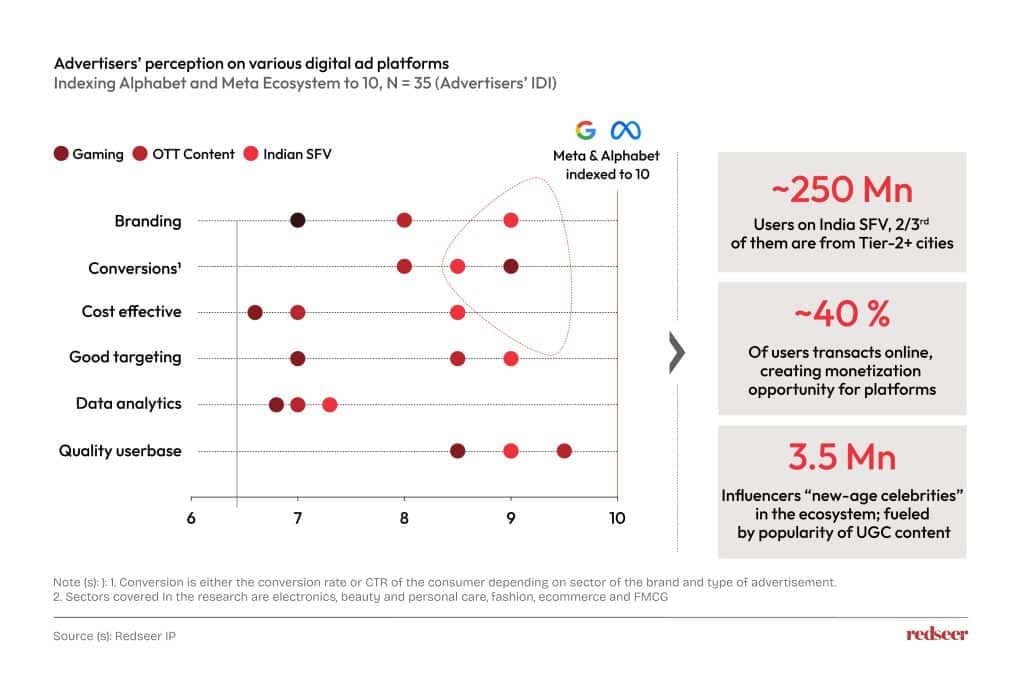 Advertisers' perception on various digital ad platforms 