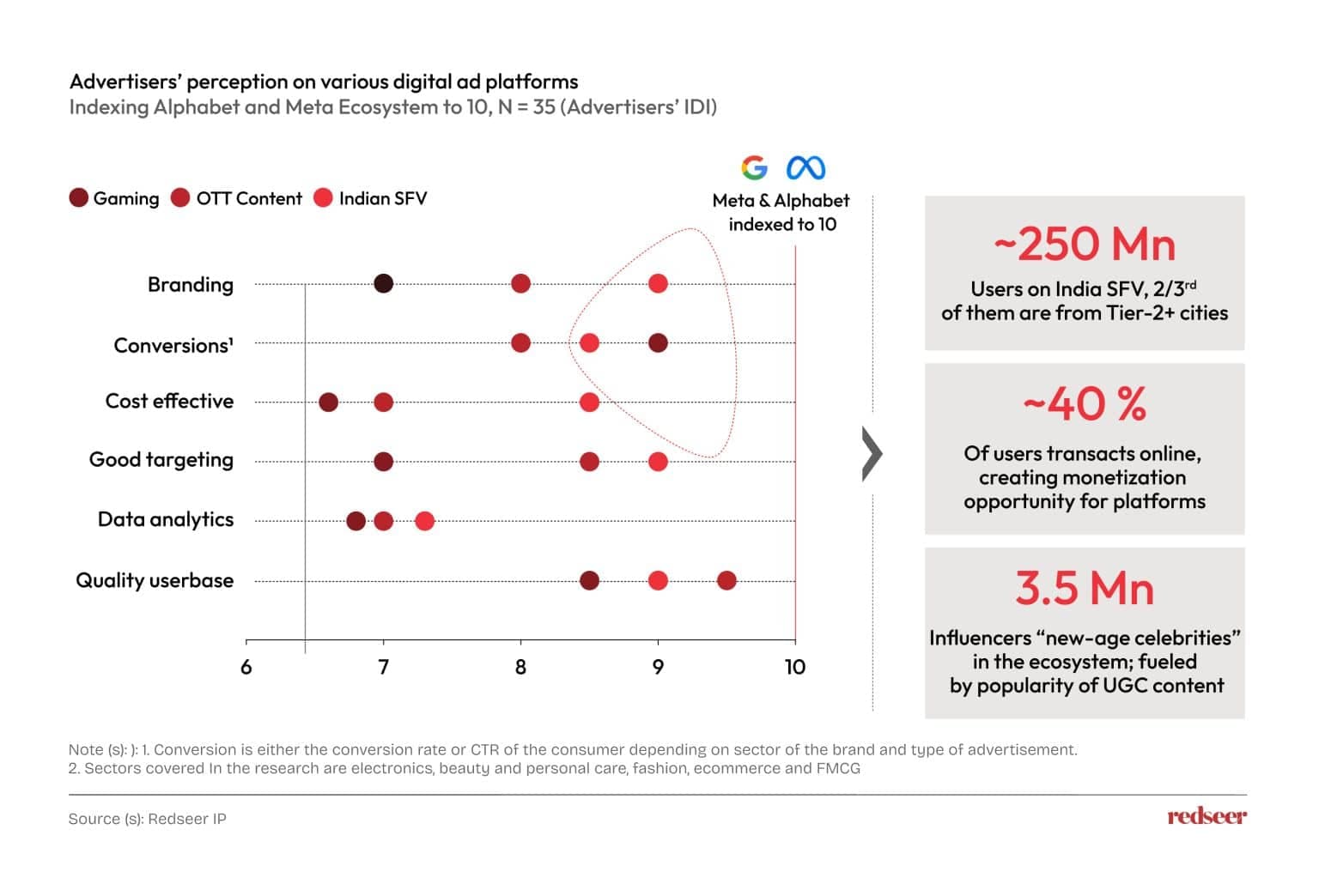 Advertisers' perception on various digital ad platforms 