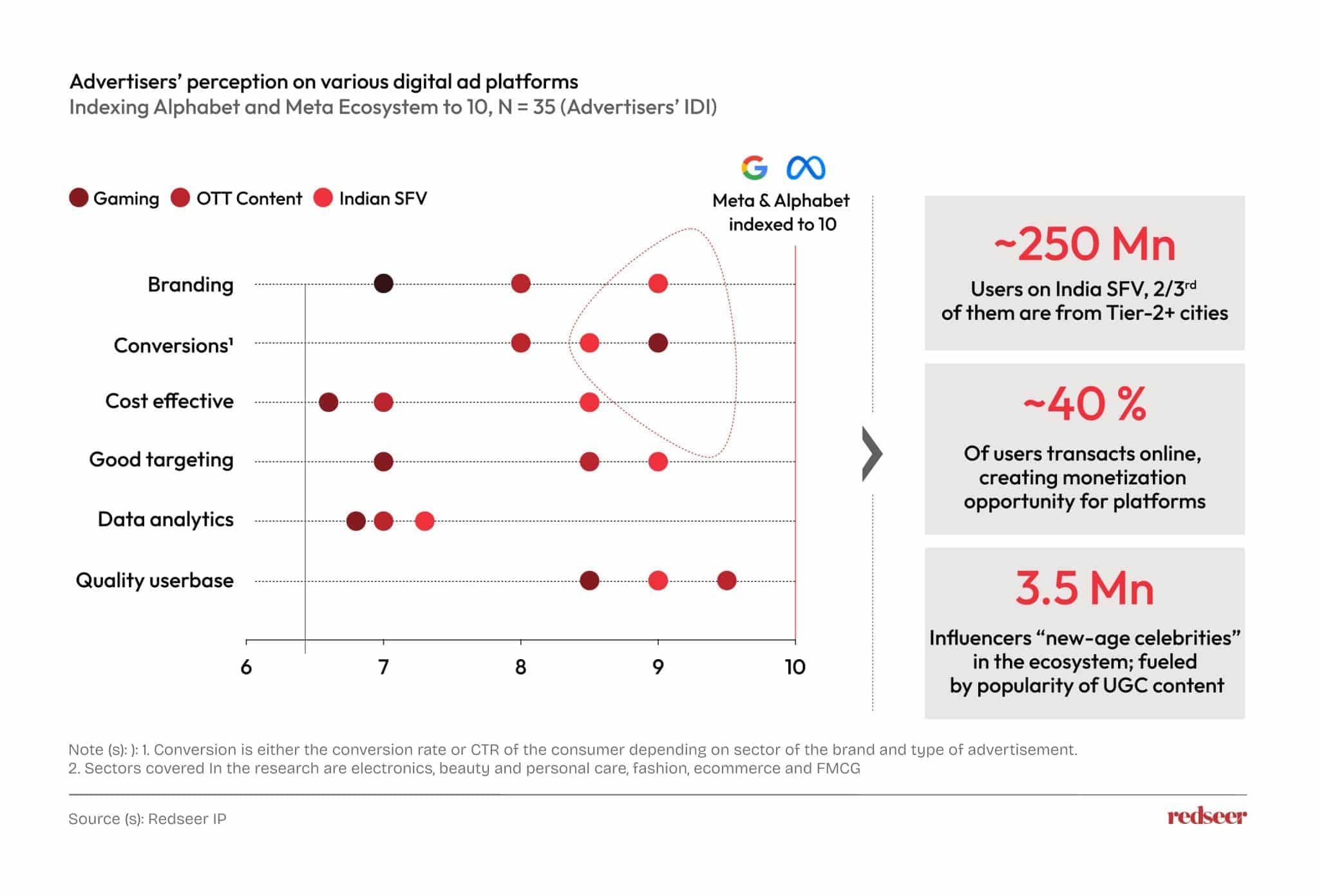 Advertisers' perception on various digital ad platforms 