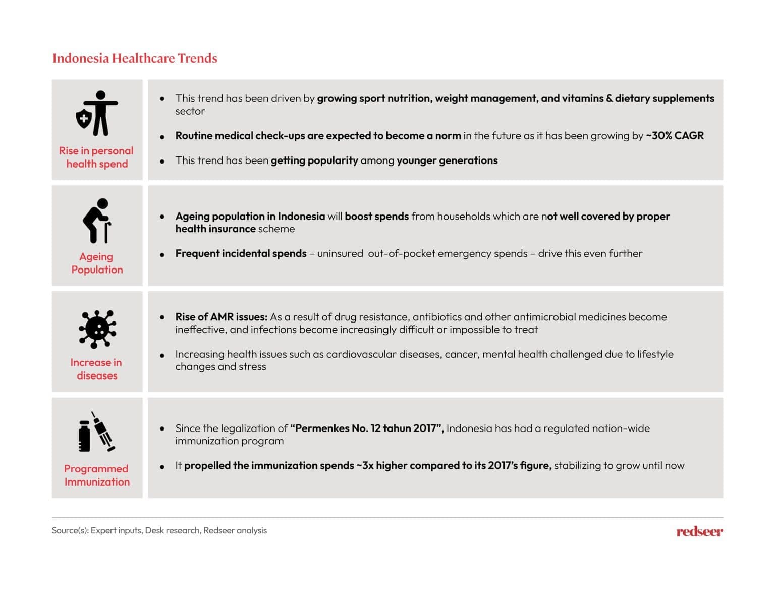 Indonesia Healthcare Trends