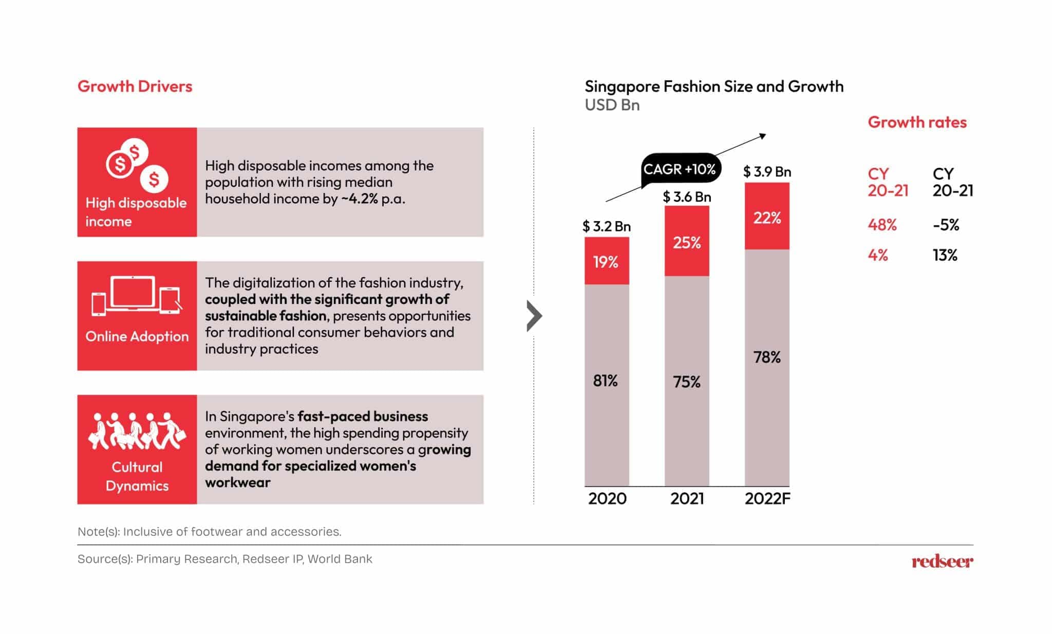 Singapore Fashion size and growth