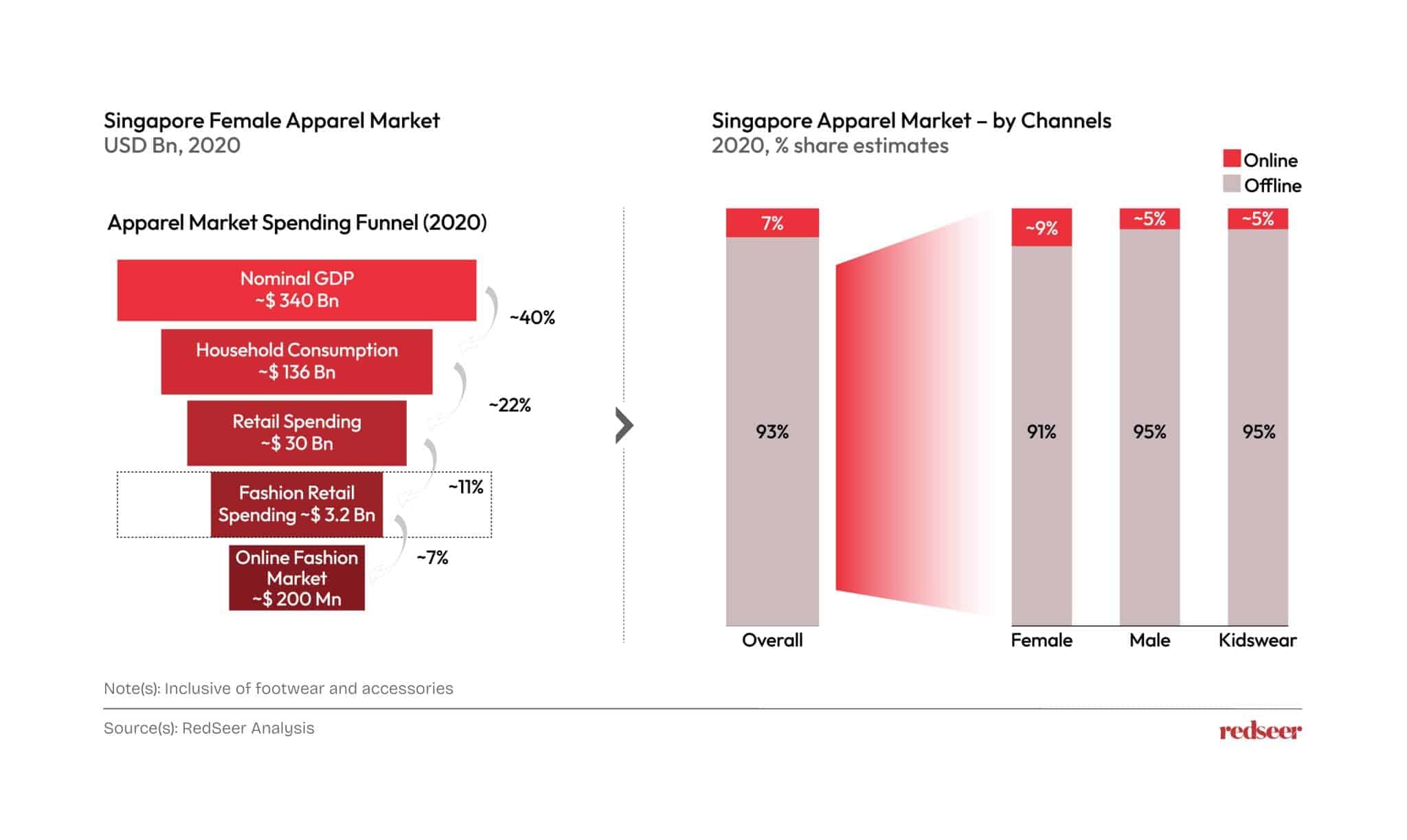 Singapore apparel market.