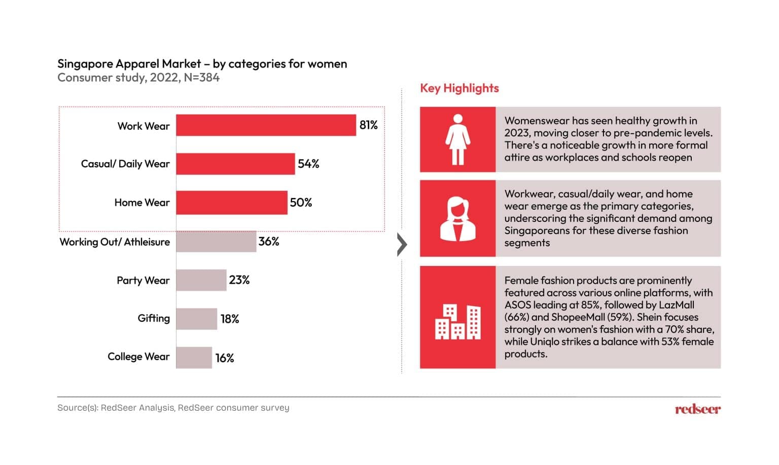 Singapore apparel market for women 