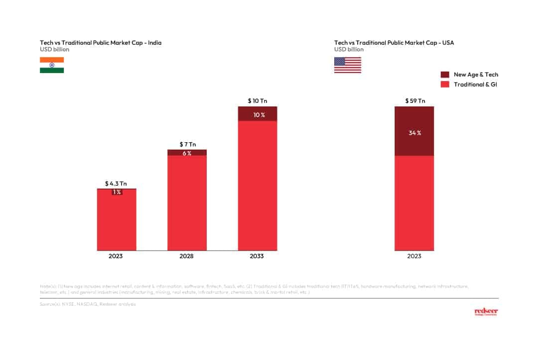 Tech vs Traditional Public Market Cap in India