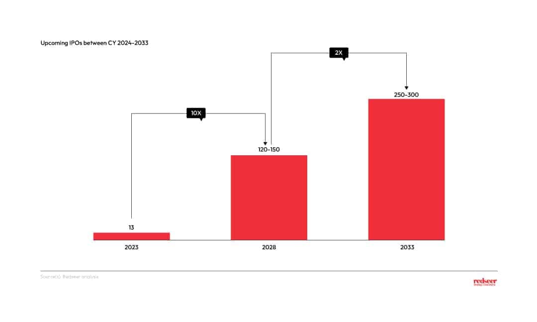Upcoming IPOs between CY 2024-2033