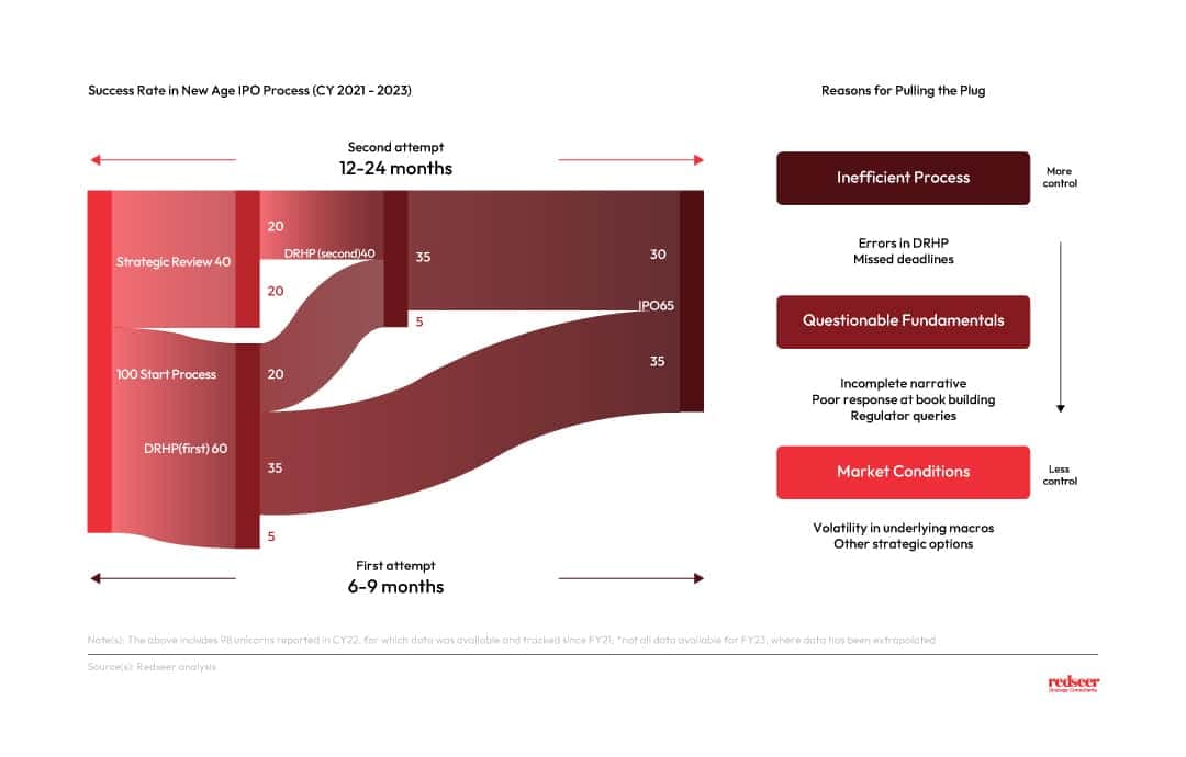 Success rate in new age IPO process