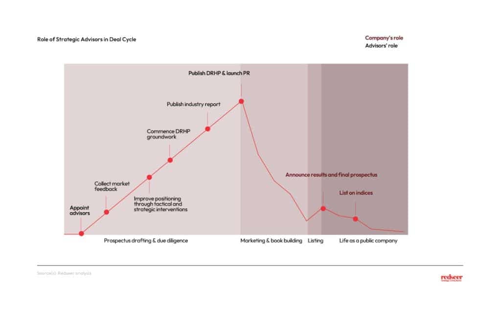 Role of Strategic advisors in Deal cycle 