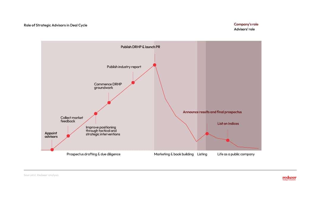 Role of Strategic advisors in Deal cycle 