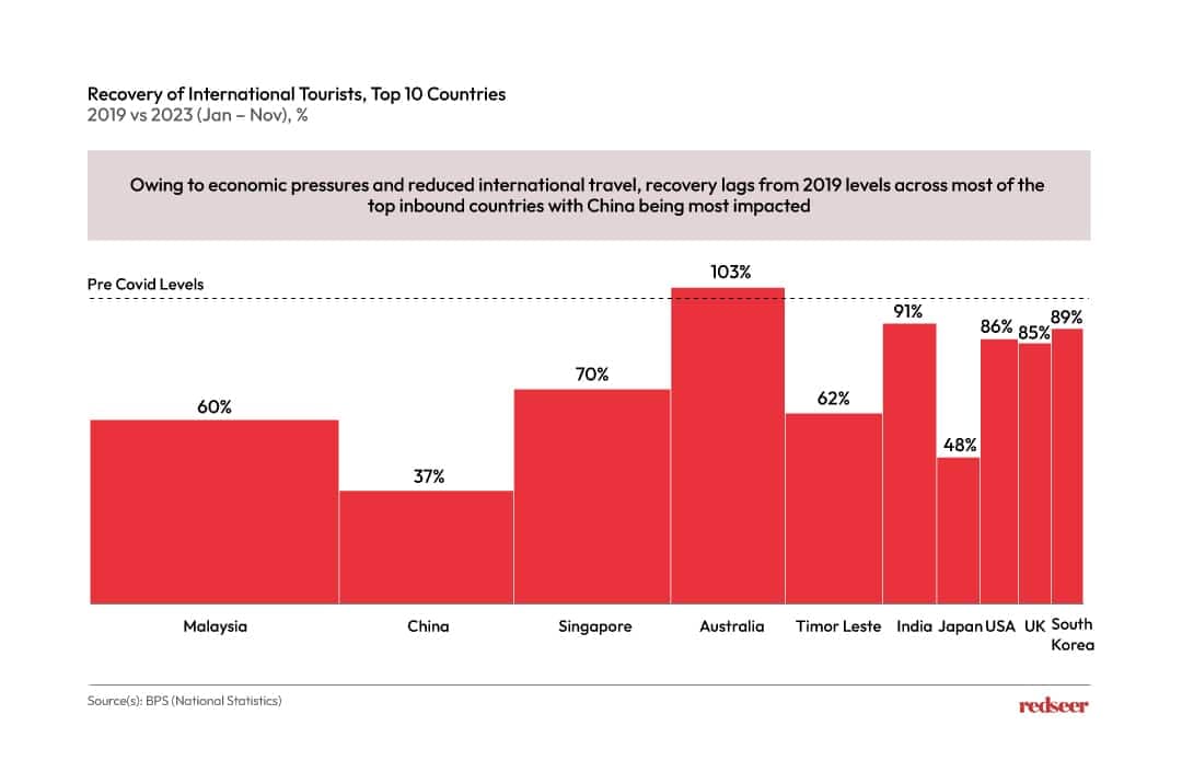 Chart of Recovery of International tourists 