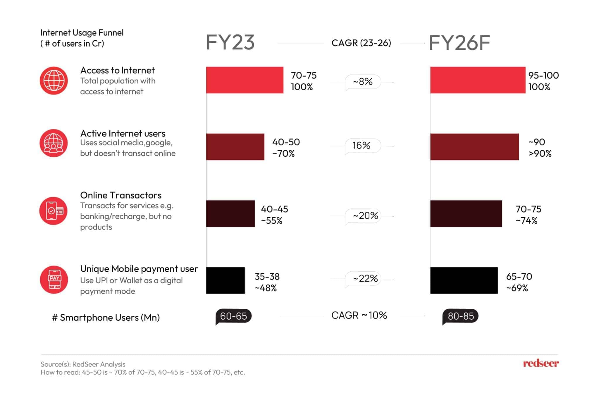 Internet Usage Funnel 