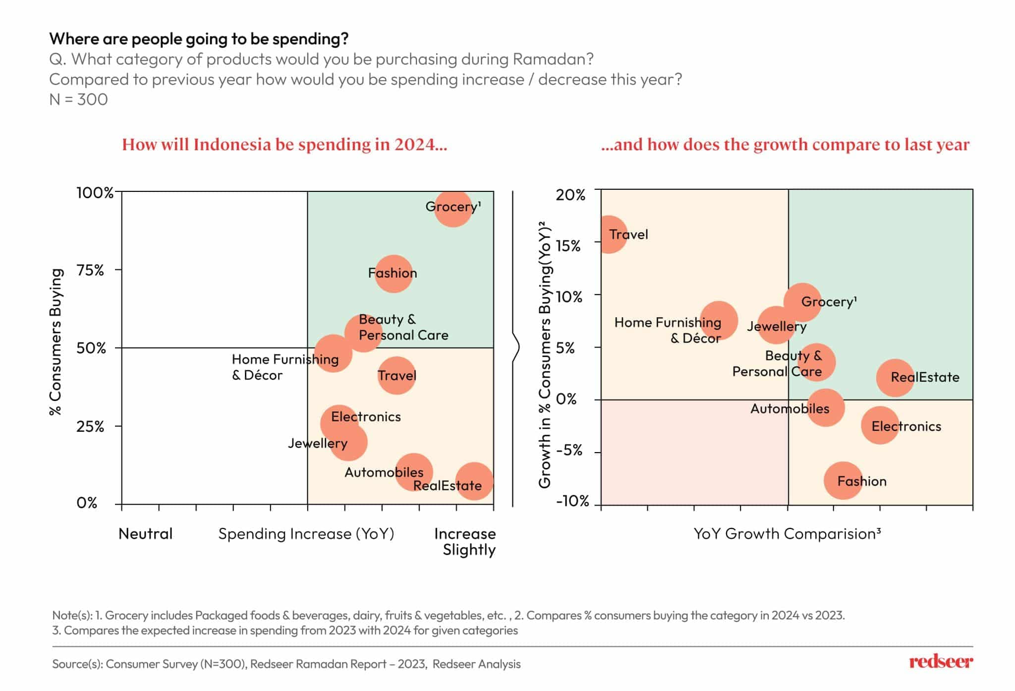 People's spending categories.