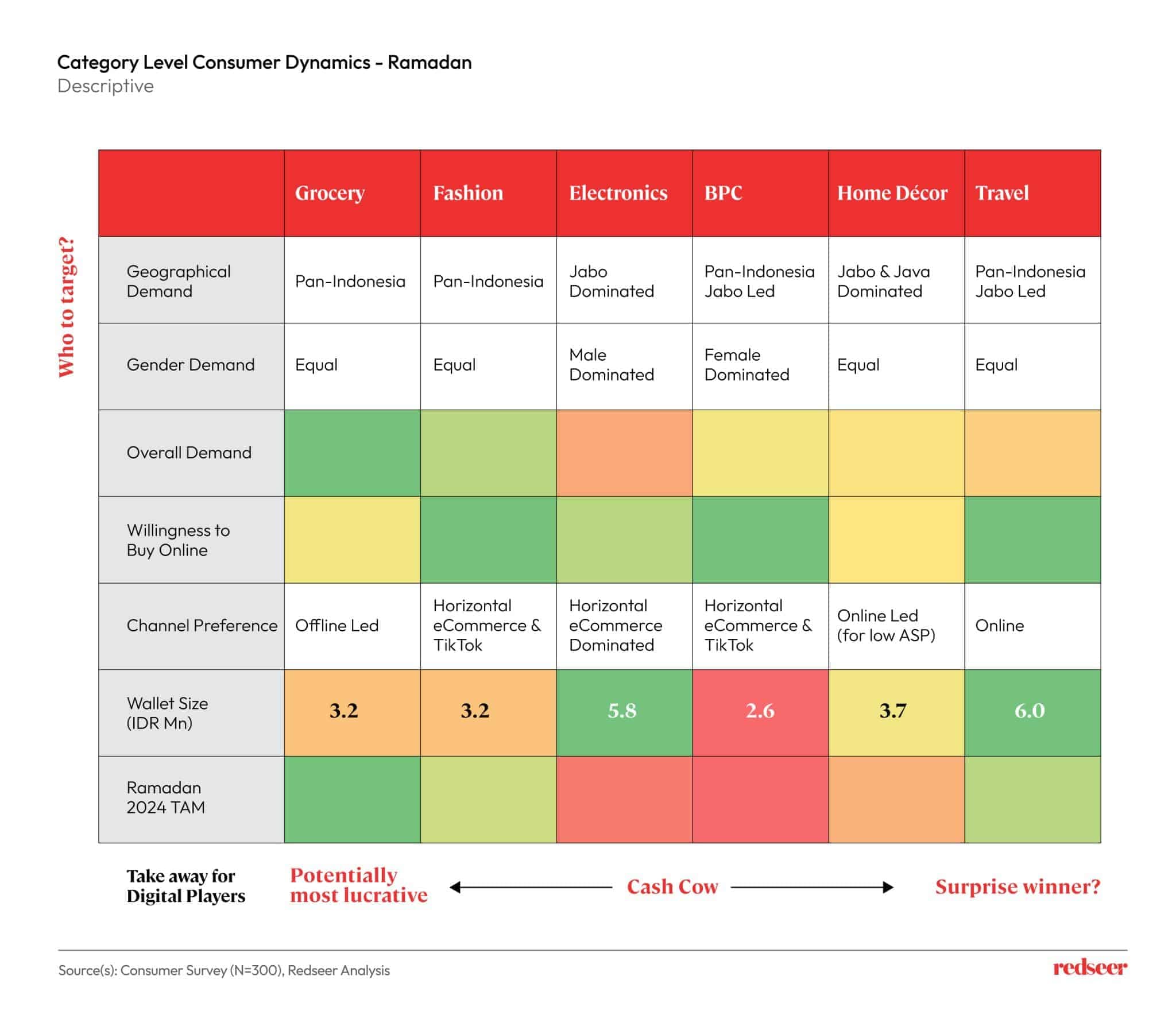 Category level consumer dynamics- Ramadan