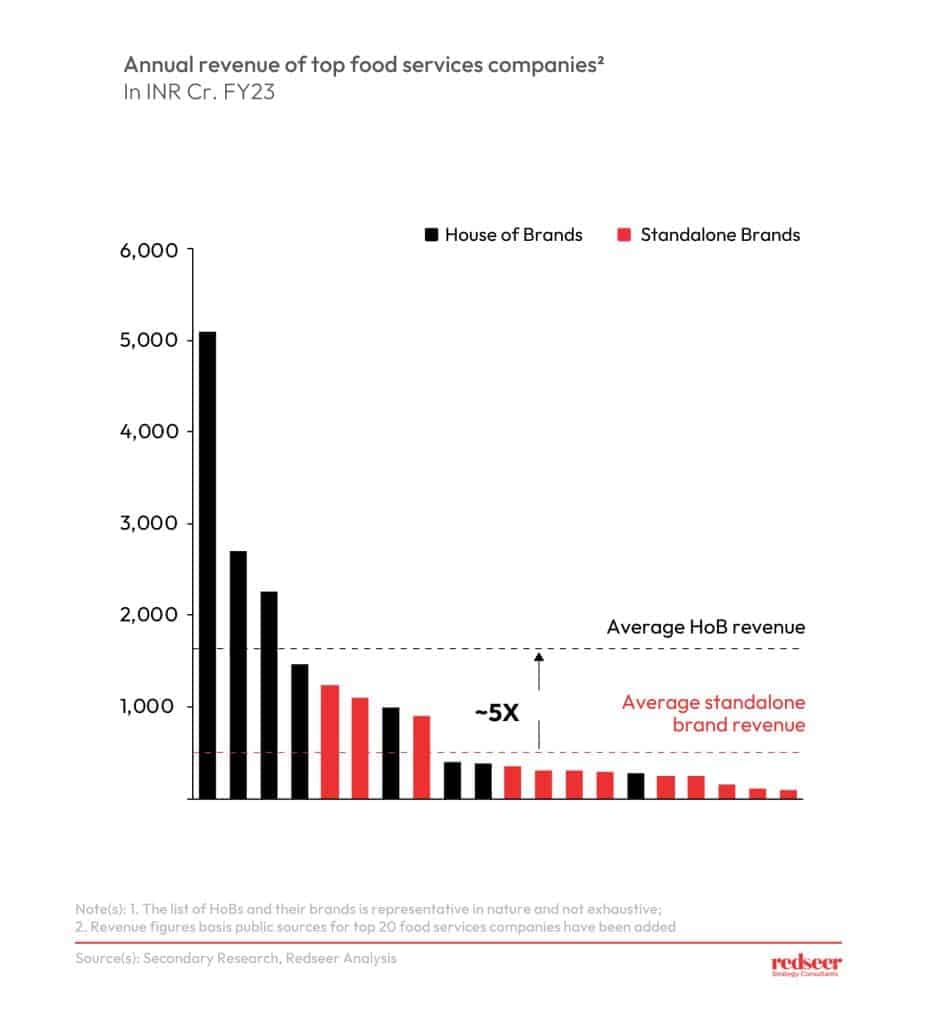 Annual revenue of top food services companies 