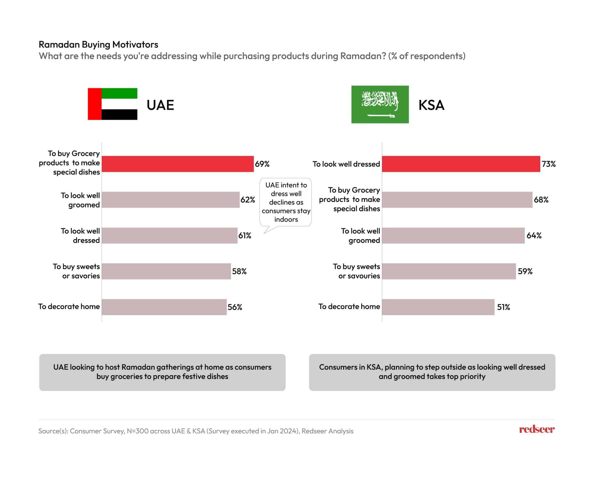 Ramadan buying motivators