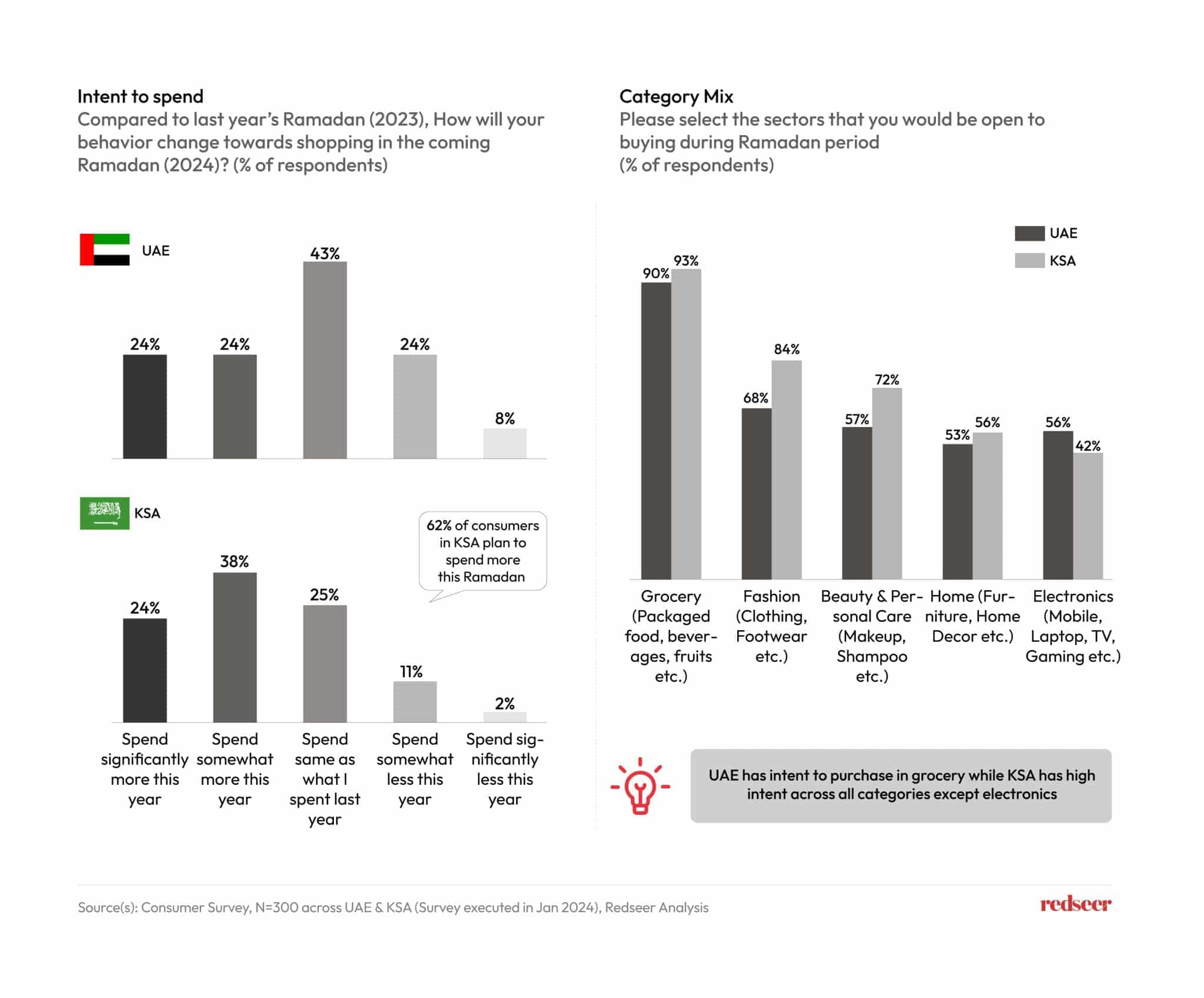 Charts on Intent to spend and Category mix.