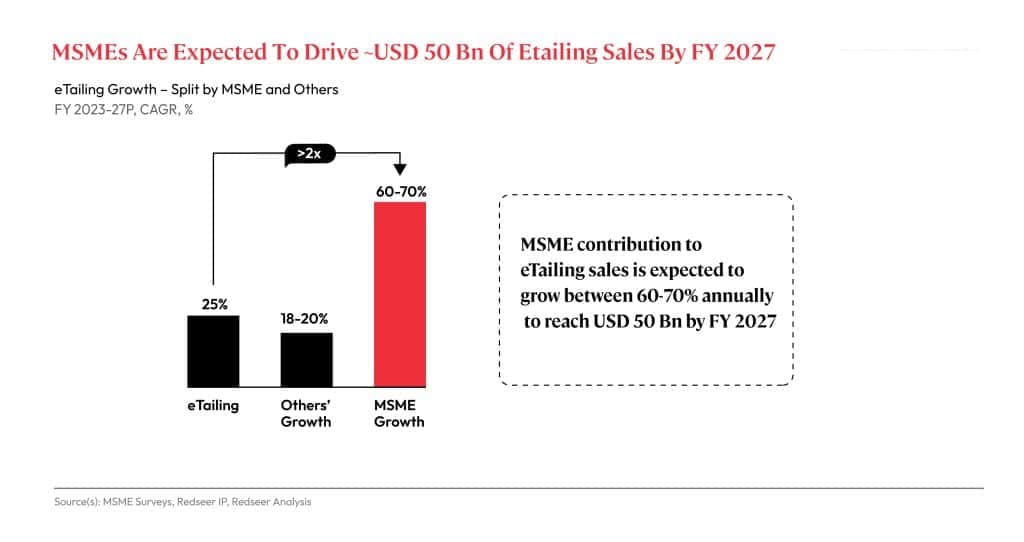 Chart of e-tailing Growth-Split by MSME and others