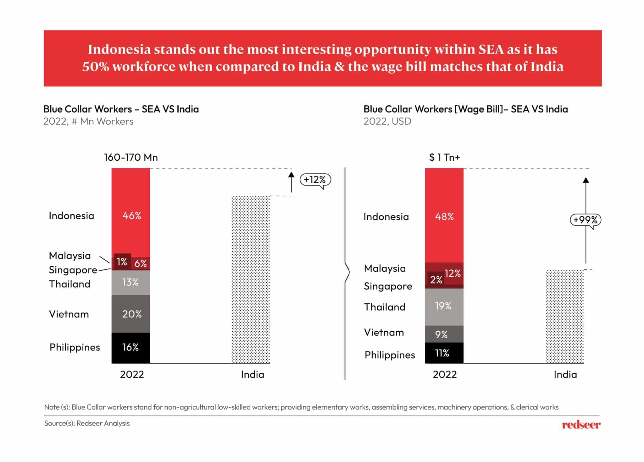 Blue collar workers- SEA vs India 