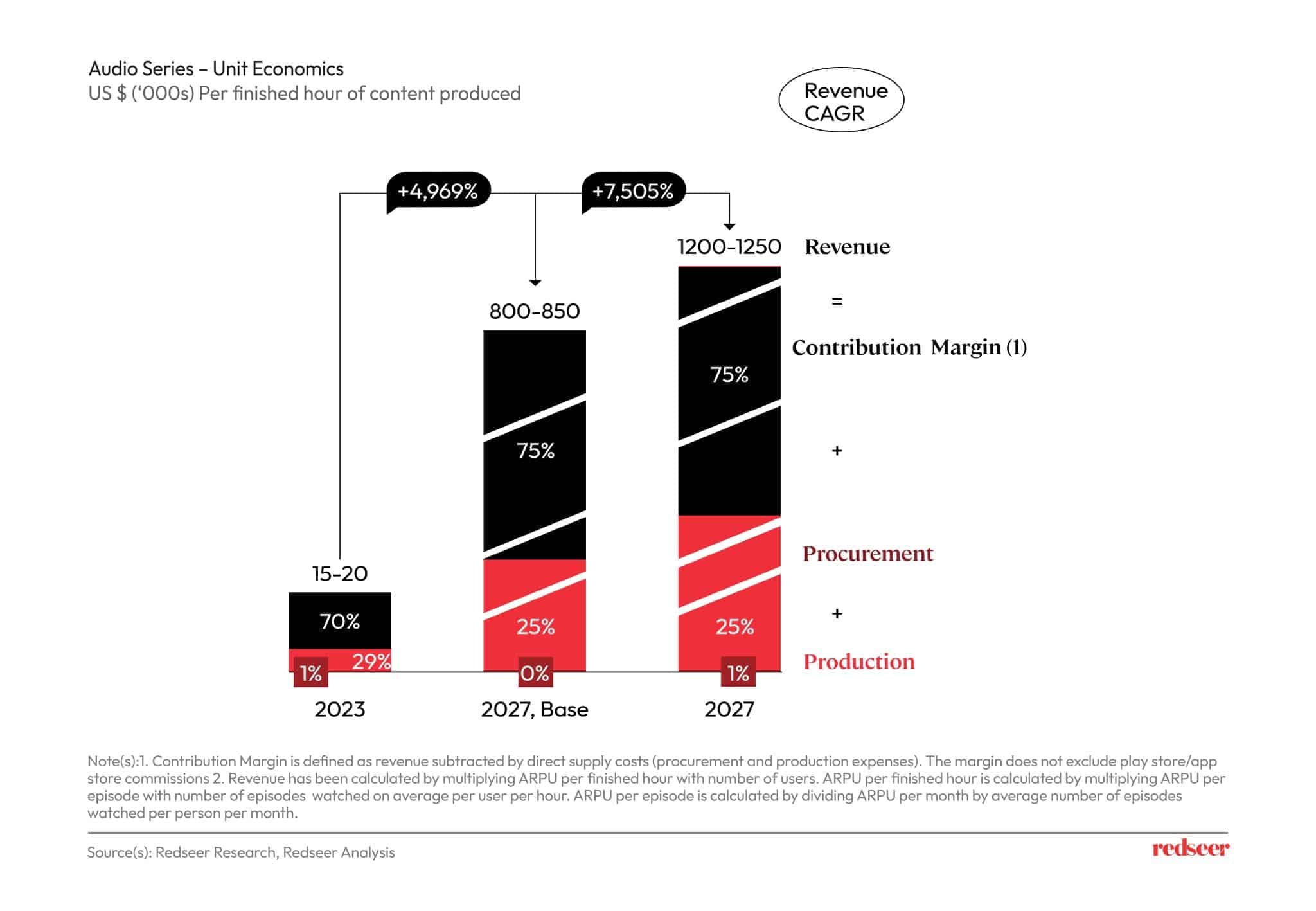 Audio Series - Unit Economics