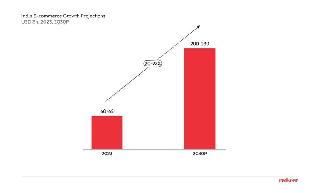 India E-commerce Growth Projections