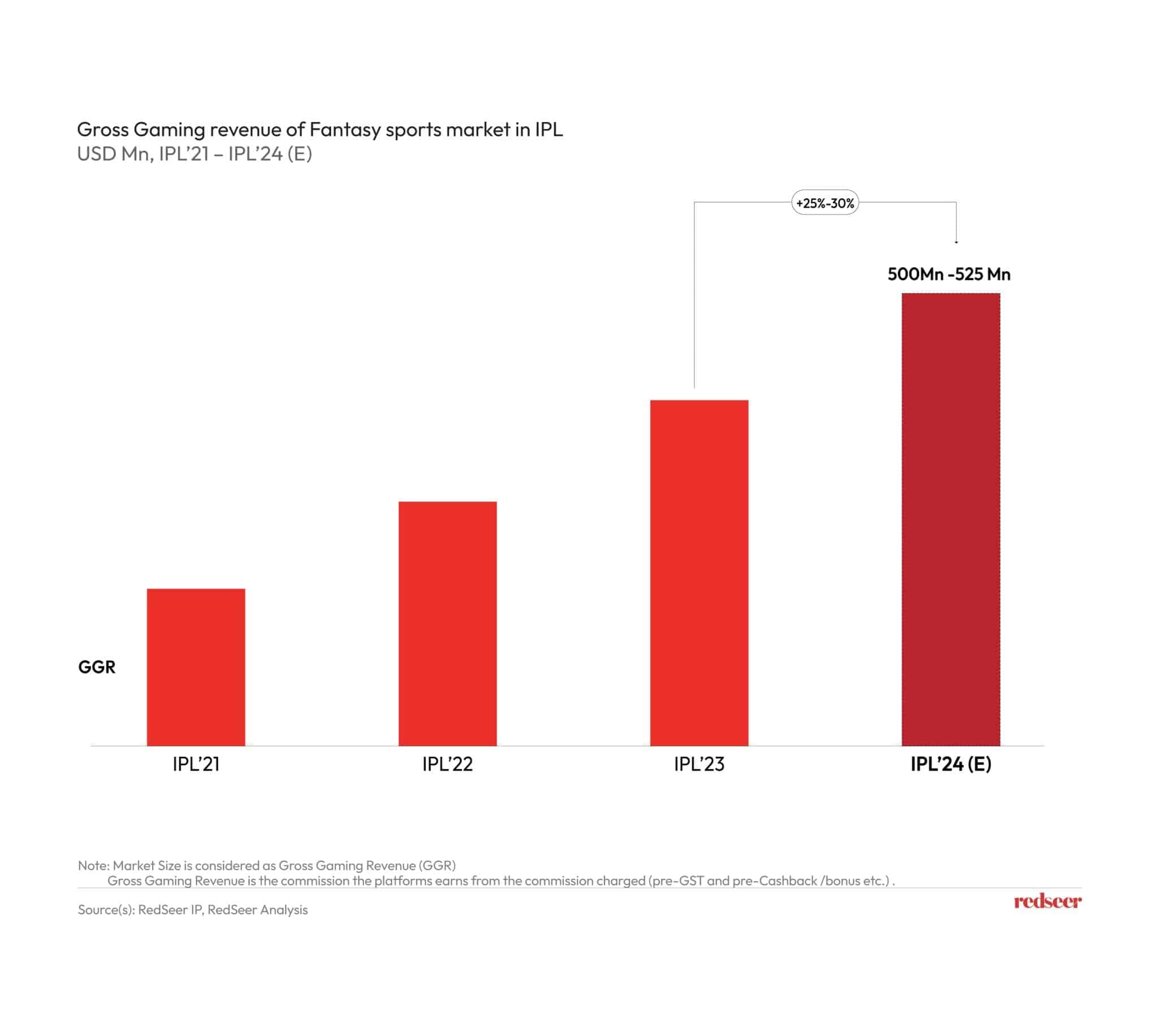 Gross Gaming revenue of fantasy market in IPL