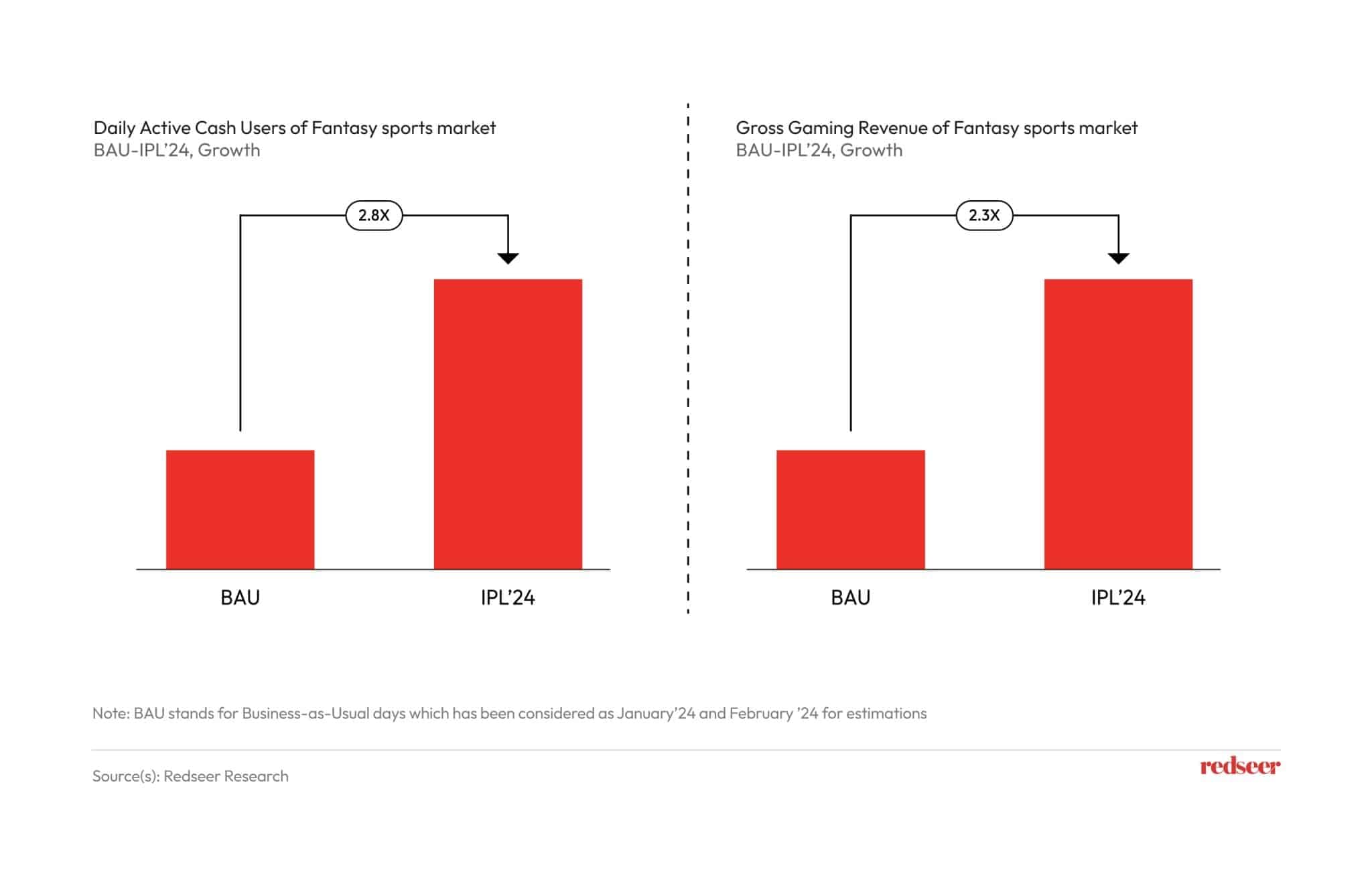 Daily Active Cash Users of Fantasy Sports market 