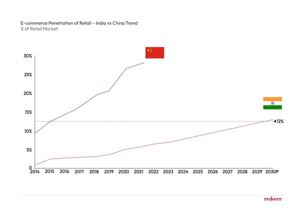 E- Commerce penetration 