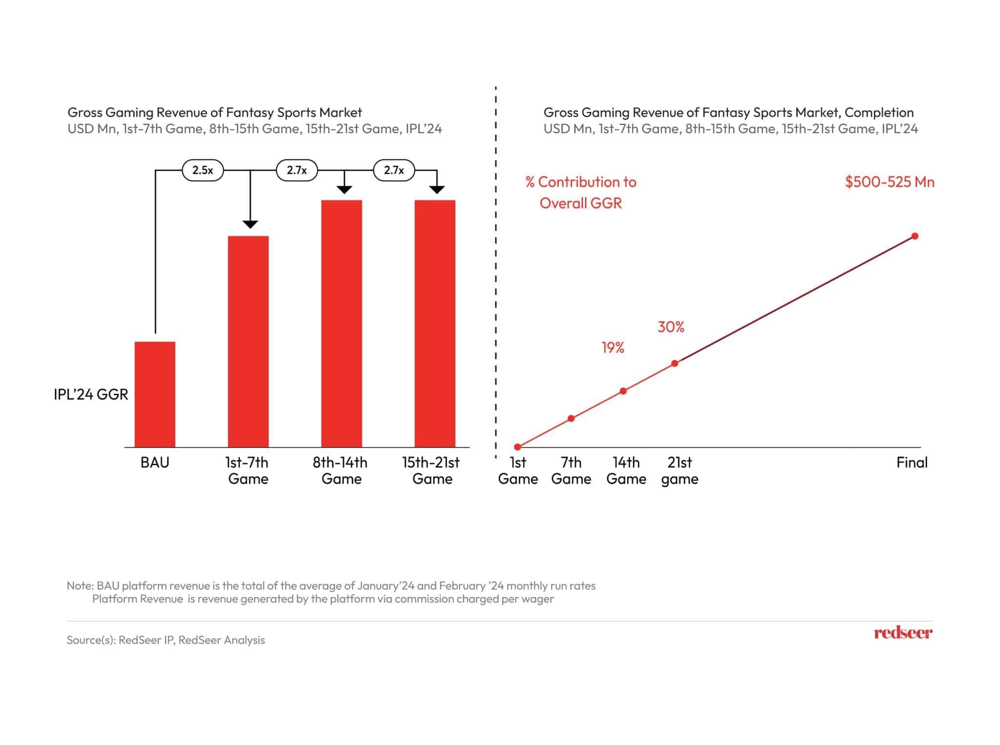 Gross Gaming Revenue Of Fantasy Sports market