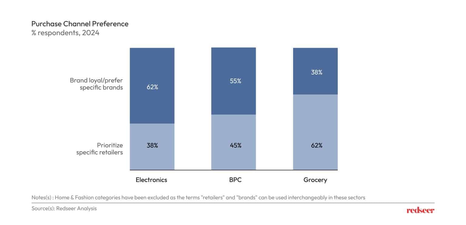 Purchase Channel Preference | Redseer