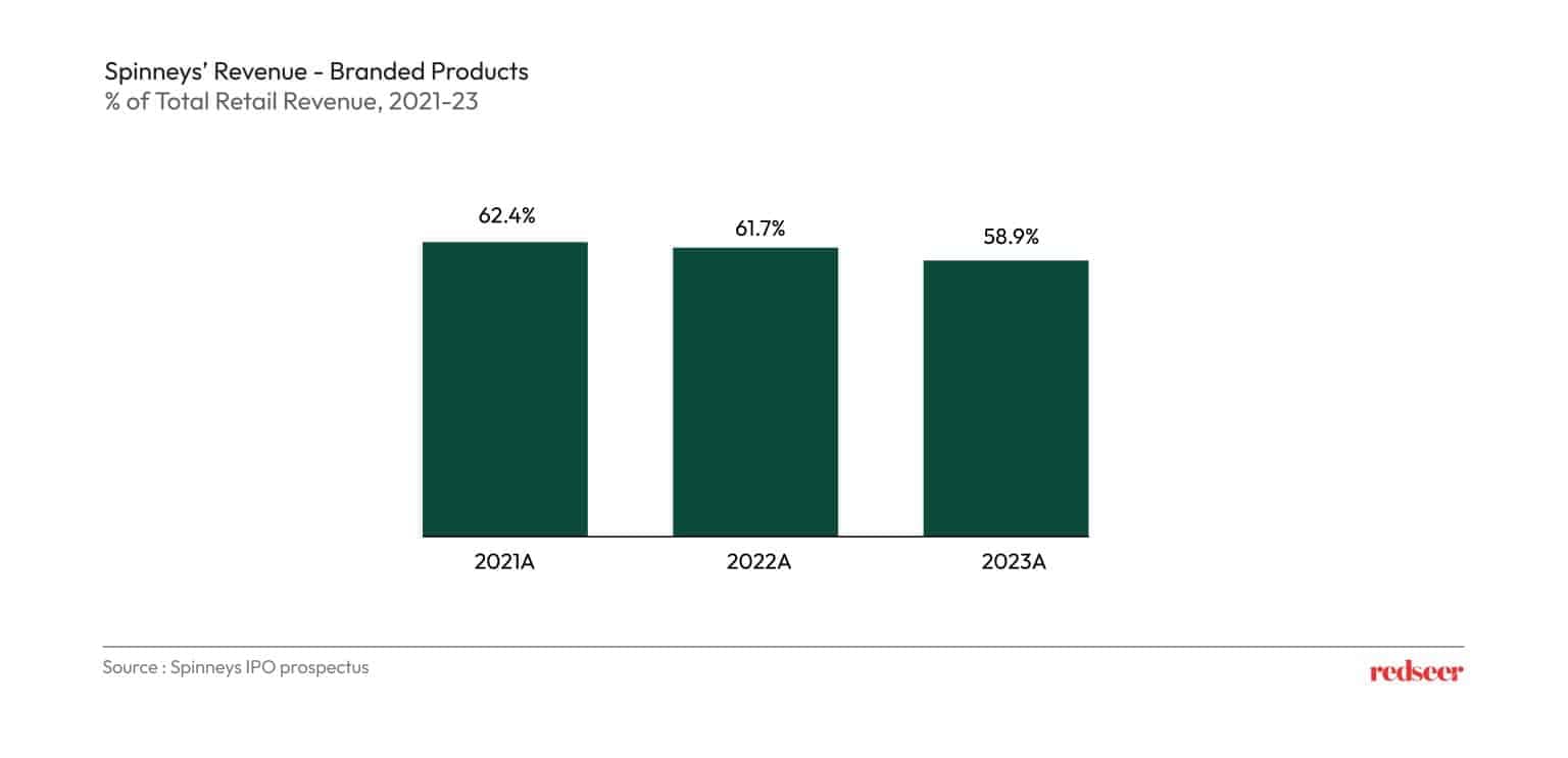 Spinneys Revenue Branded Product | Redseer