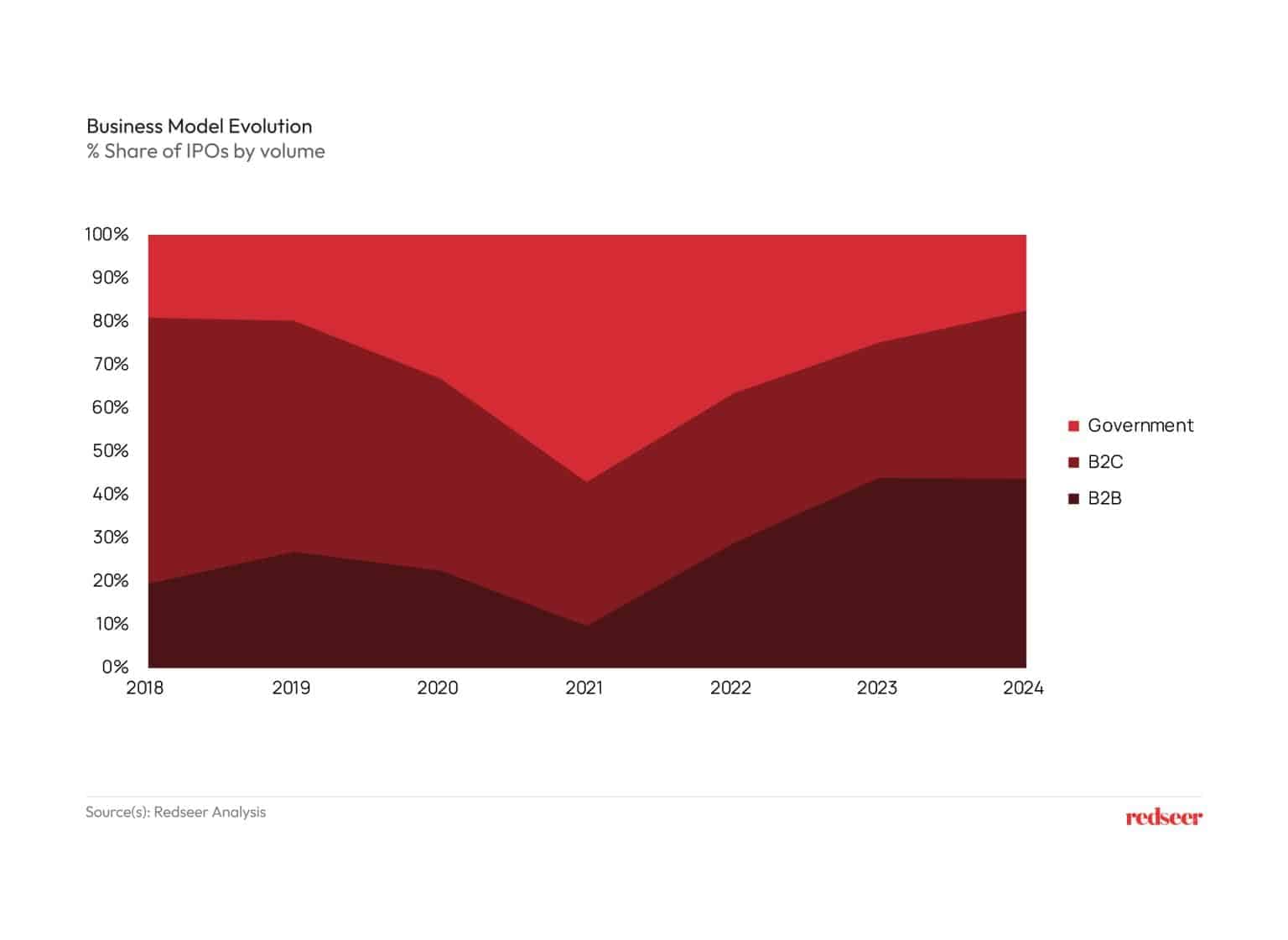 Business Model Evolution - Redseer Strategy Consultants