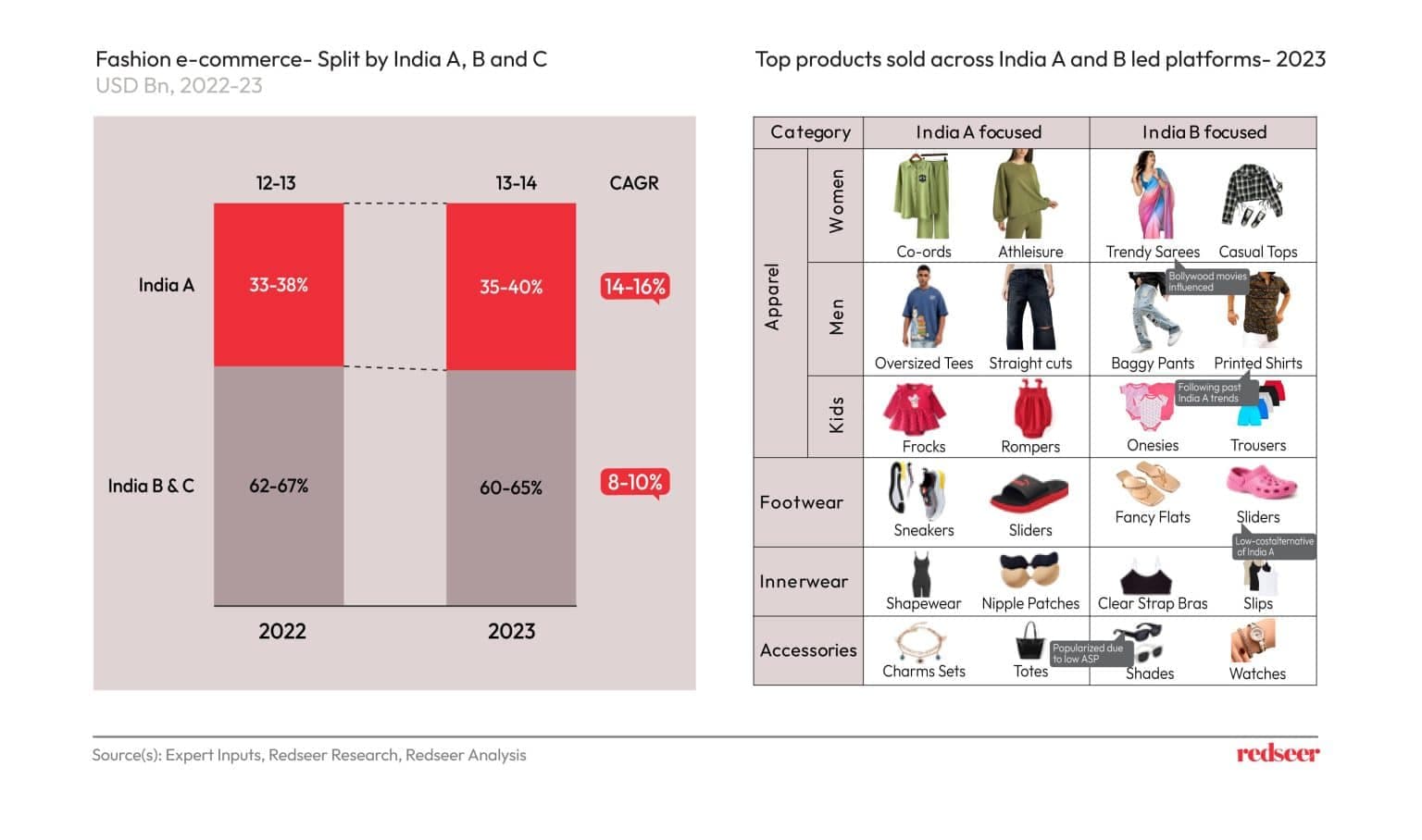 Fashion e-commerce | Redseer Strategy Consulting