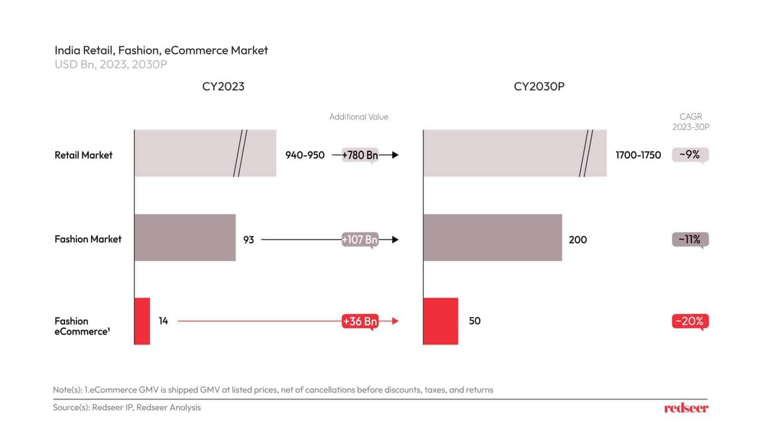 Fashion e-commerce | Redseer Strategy Consulting