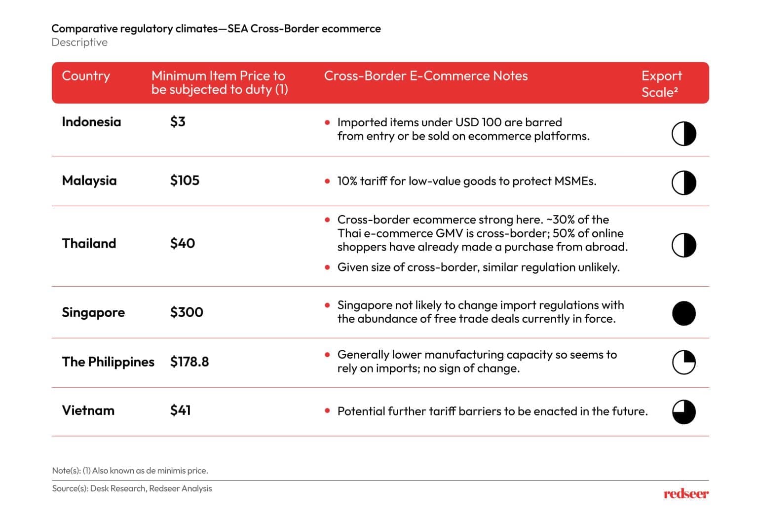 Comparative Regulatory Climates - Redseer Strategy Consulting