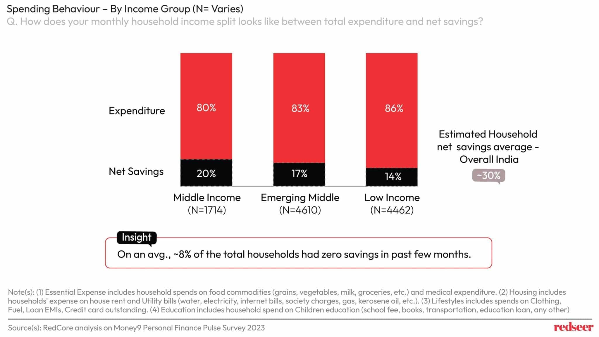 Spending Behaviour | Redseer