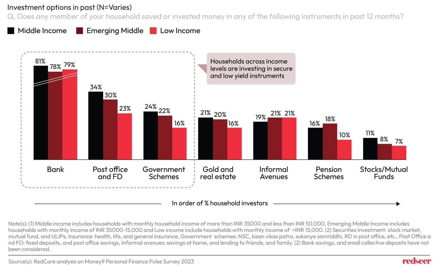 Investment options in past | Redseer